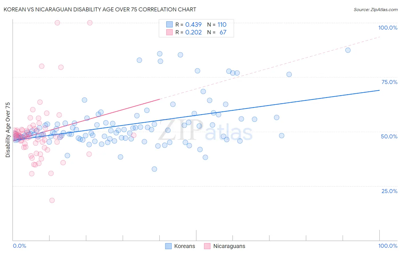Korean vs Nicaraguan Disability Age Over 75
