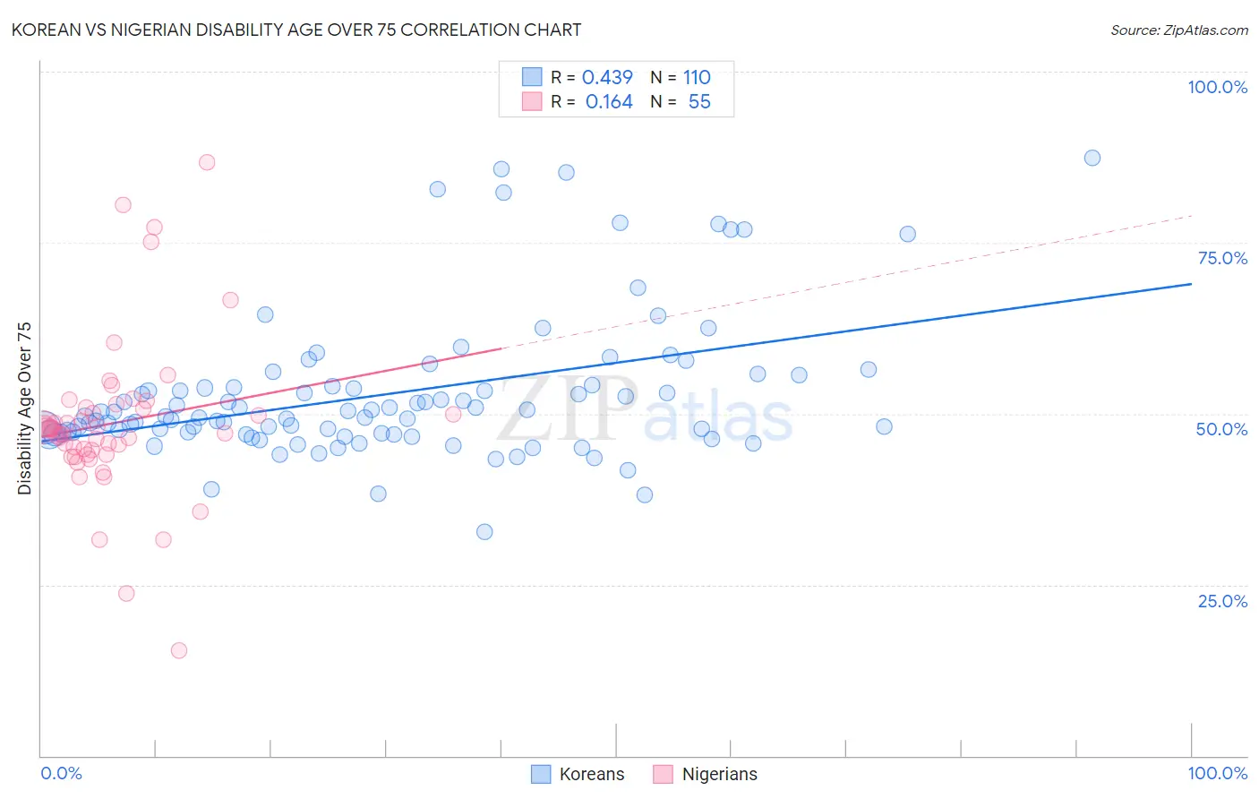 Korean vs Nigerian Disability Age Over 75