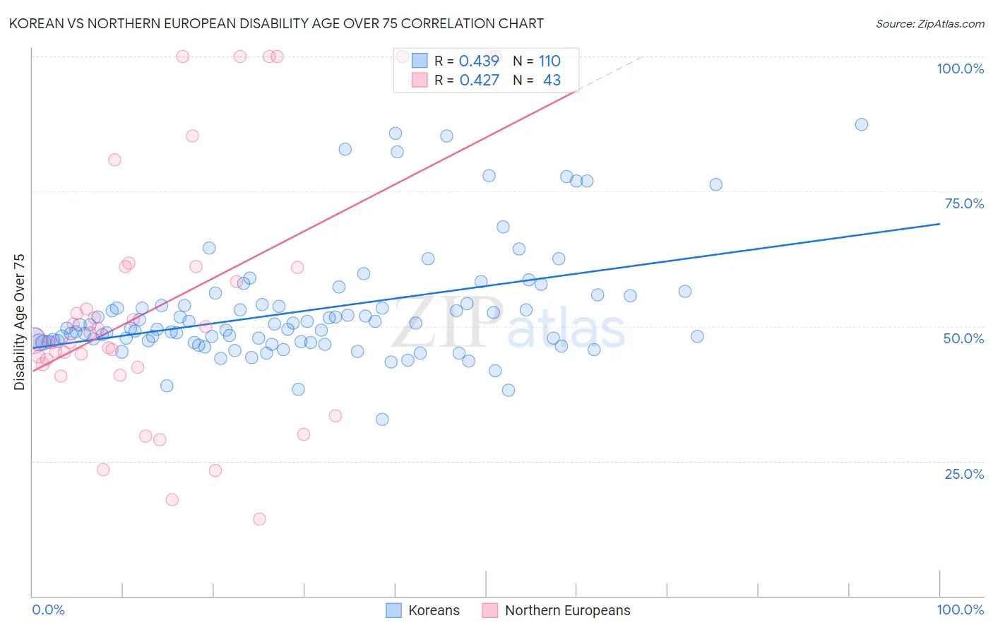 Korean vs Northern European Disability Age Over 75