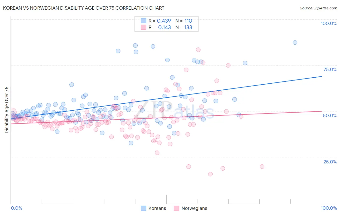 Korean vs Norwegian Disability Age Over 75