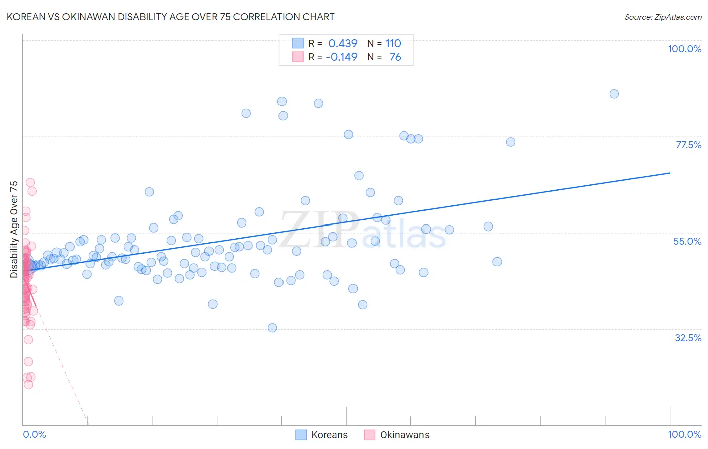 Korean vs Okinawan Disability Age Over 75