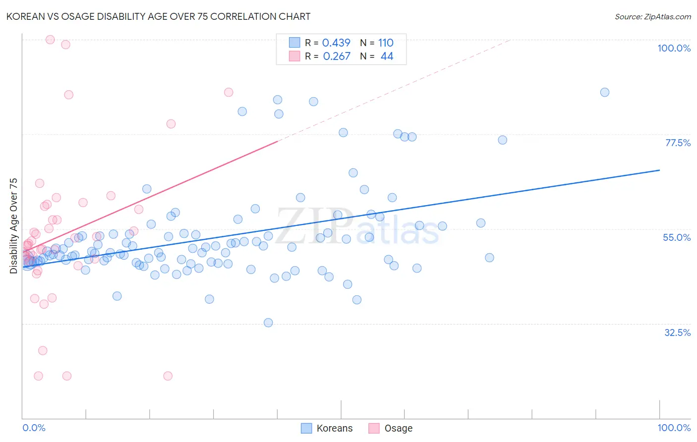 Korean vs Osage Disability Age Over 75