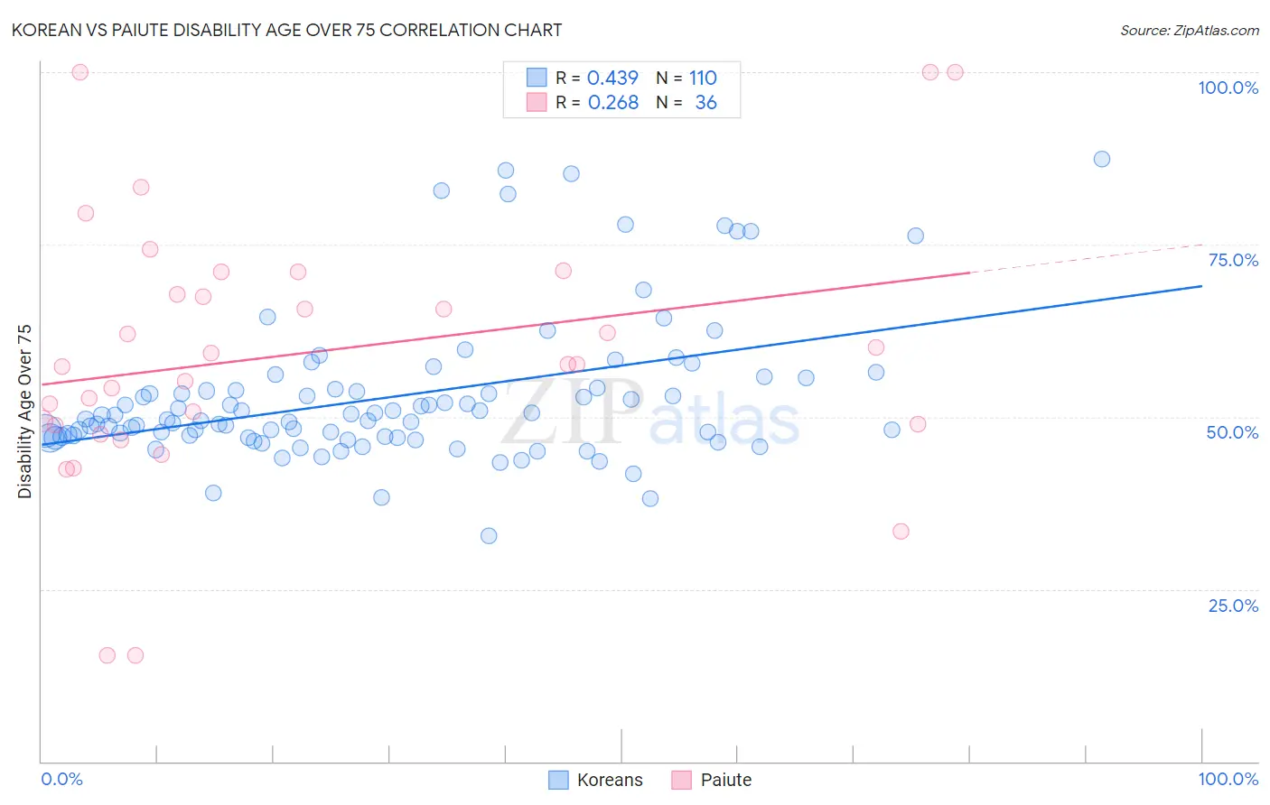 Korean vs Paiute Disability Age Over 75