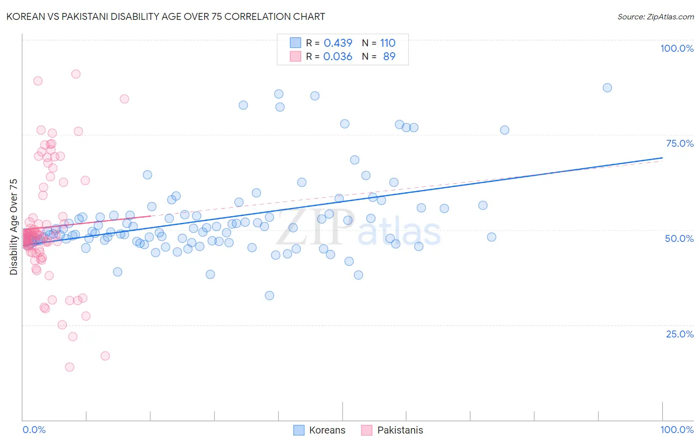 Korean vs Pakistani Disability Age Over 75