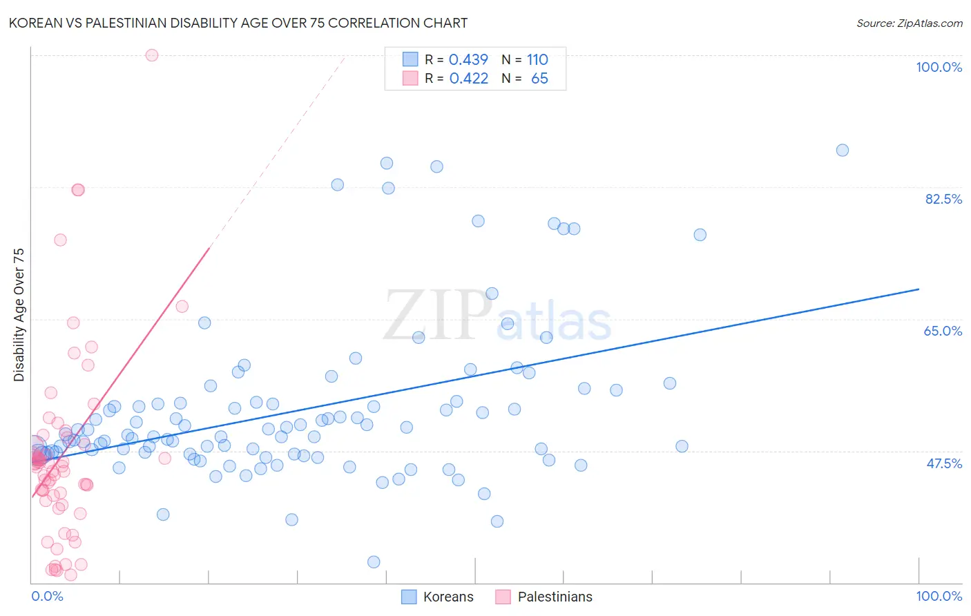 Korean vs Palestinian Disability Age Over 75