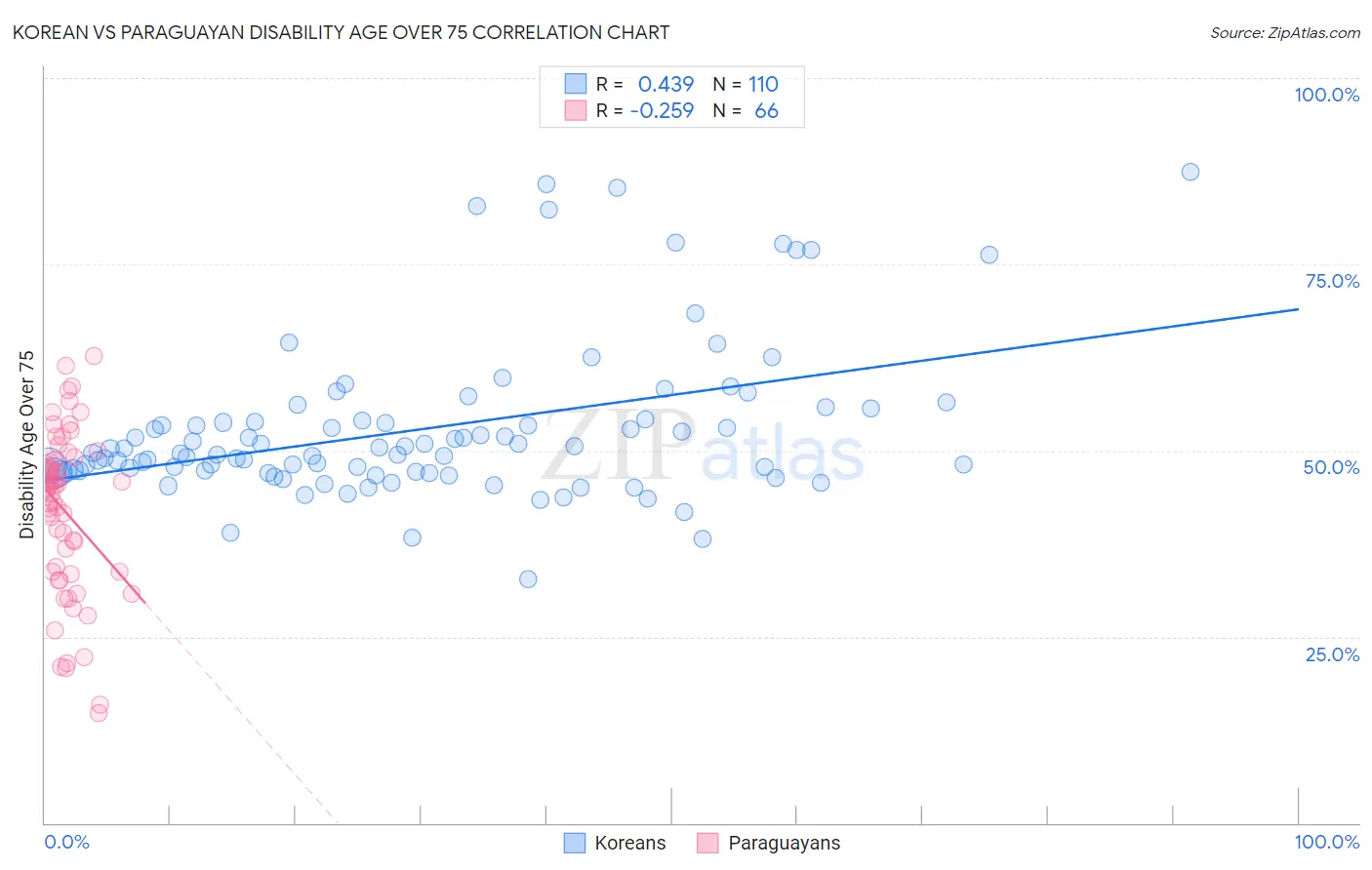 Korean vs Paraguayan Disability Age Over 75