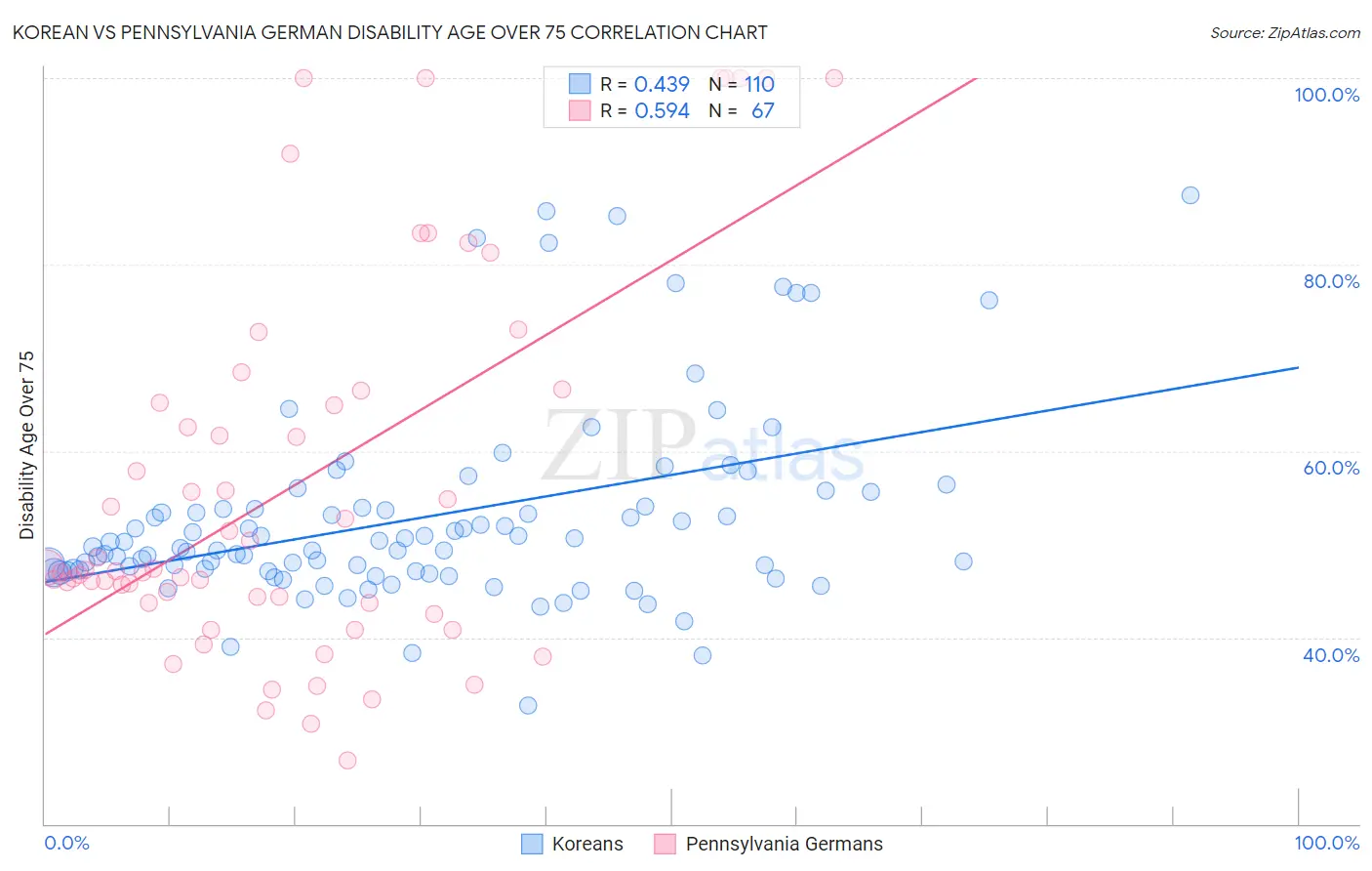 Korean vs Pennsylvania German Disability Age Over 75