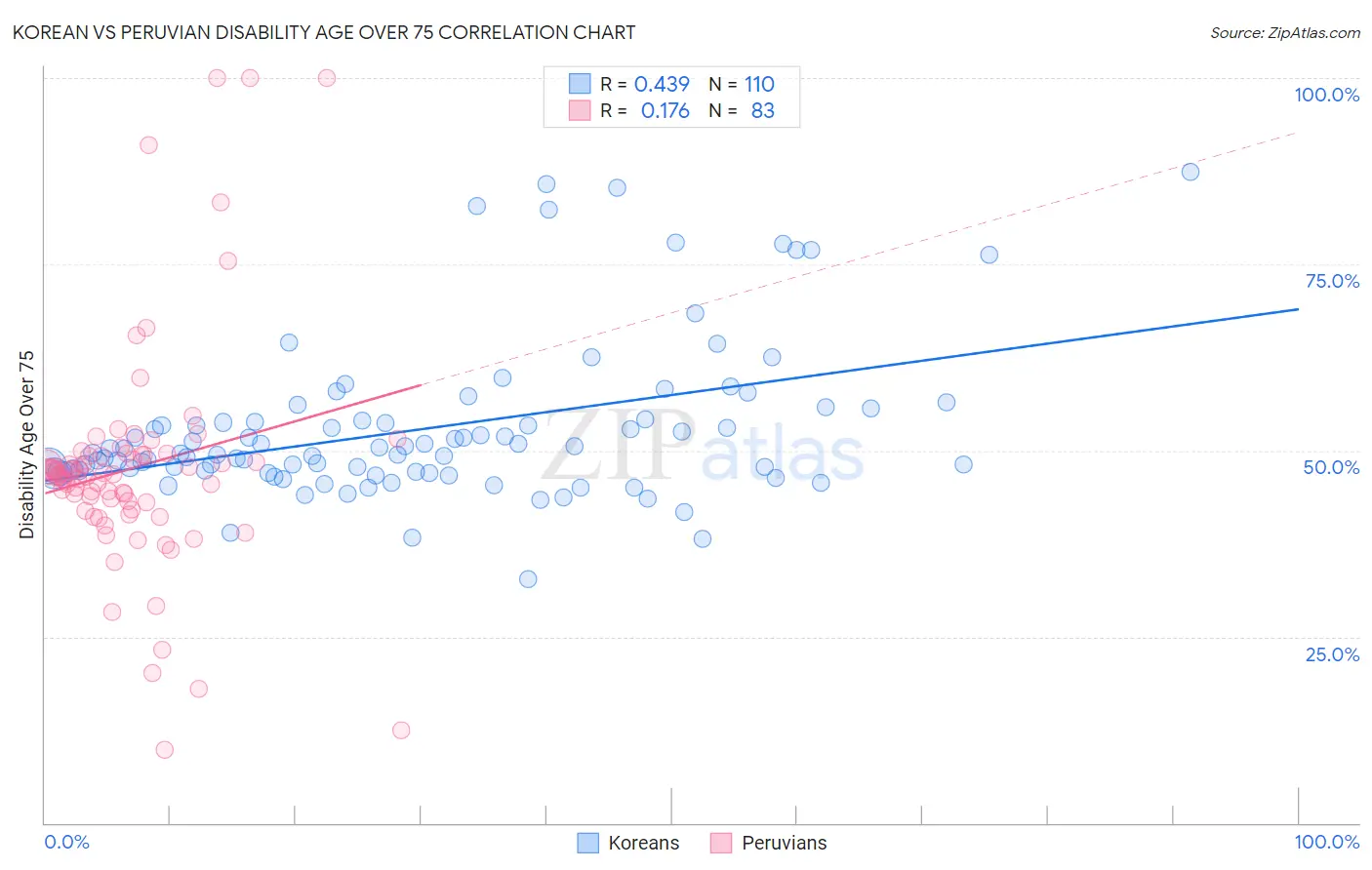 Korean vs Peruvian Disability Age Over 75