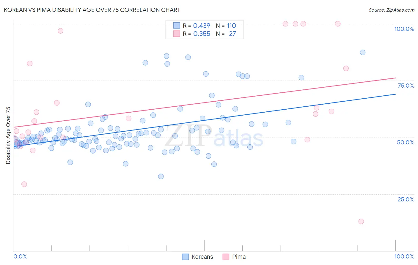 Korean vs Pima Disability Age Over 75
