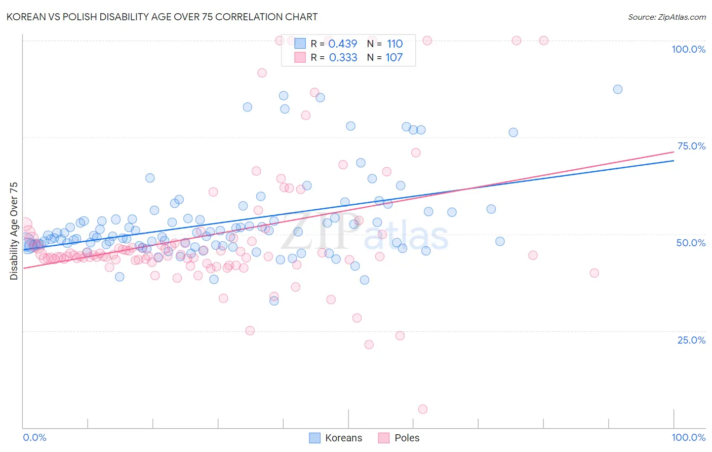 Korean vs Polish Disability Age Over 75