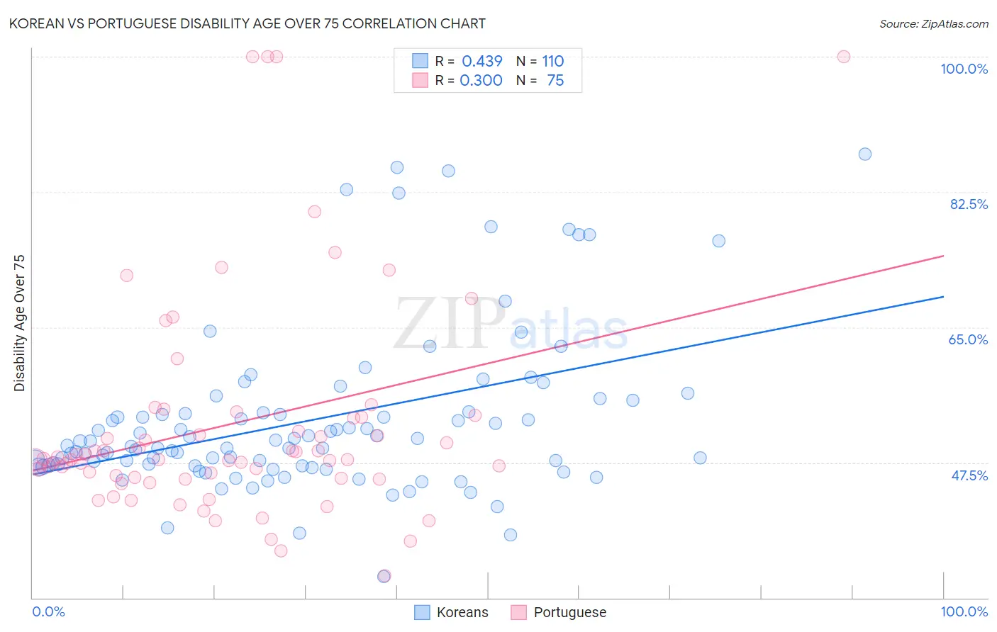 Korean vs Portuguese Disability Age Over 75