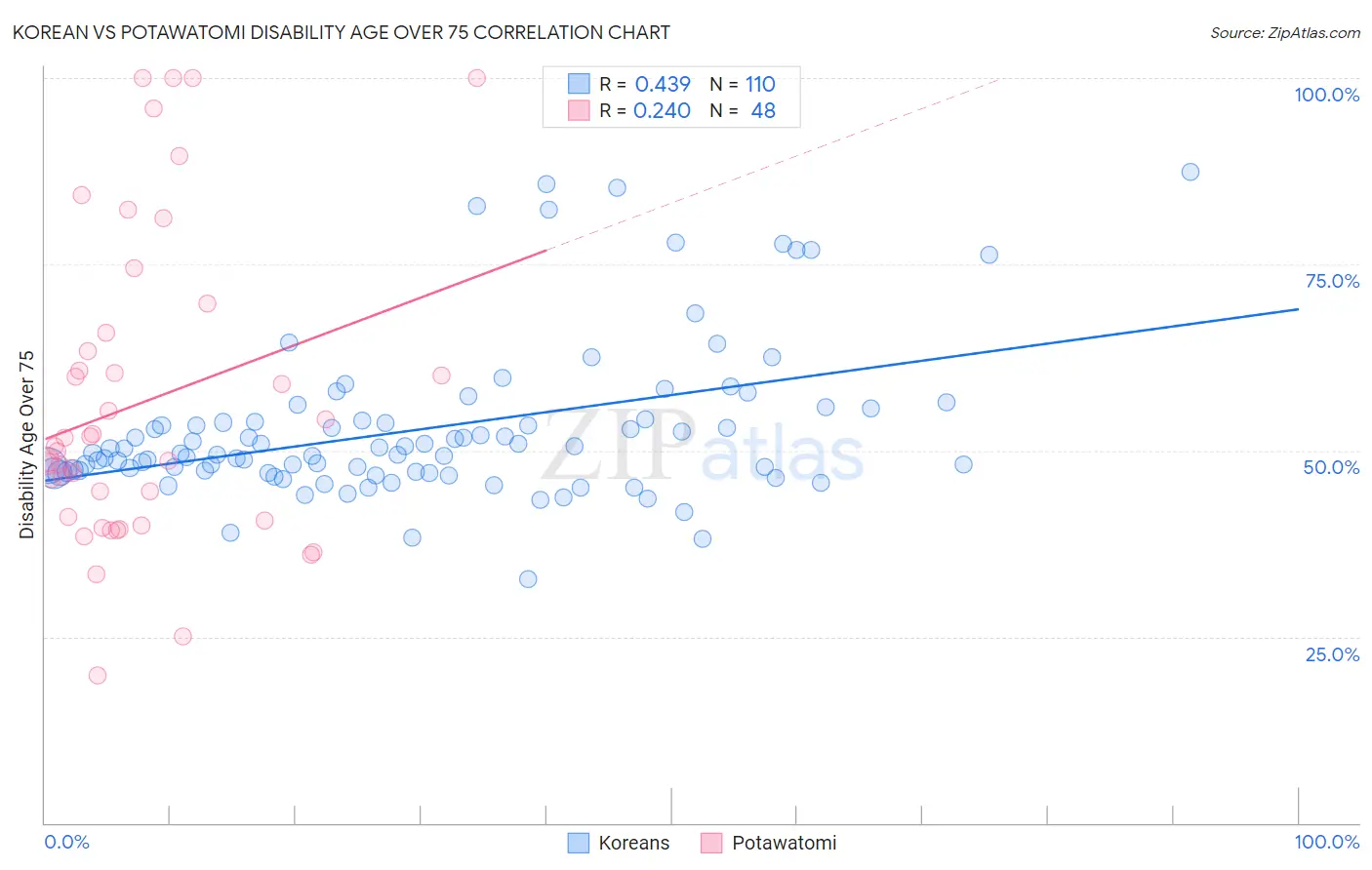 Korean vs Potawatomi Disability Age Over 75