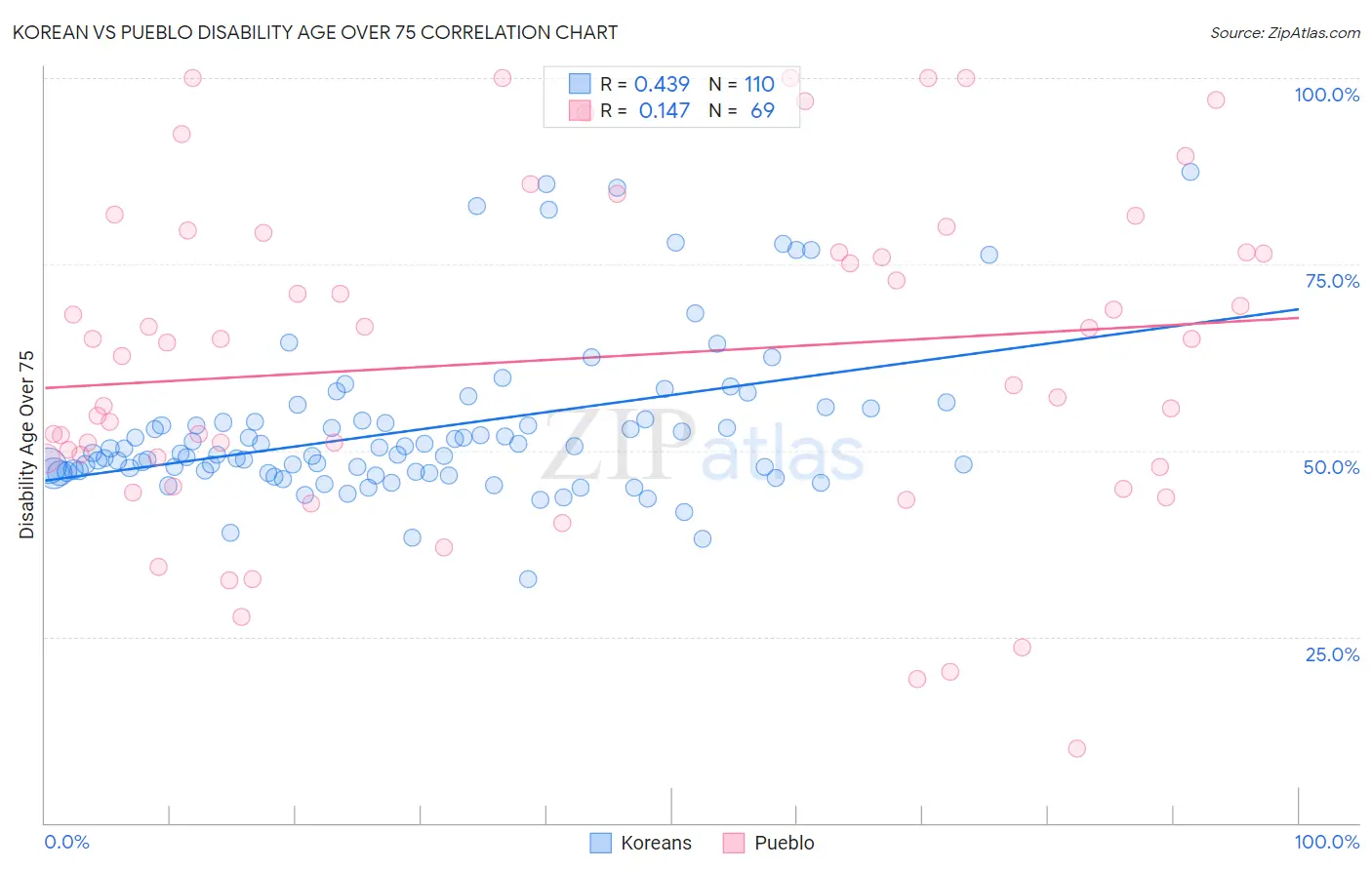 Korean vs Pueblo Disability Age Over 75