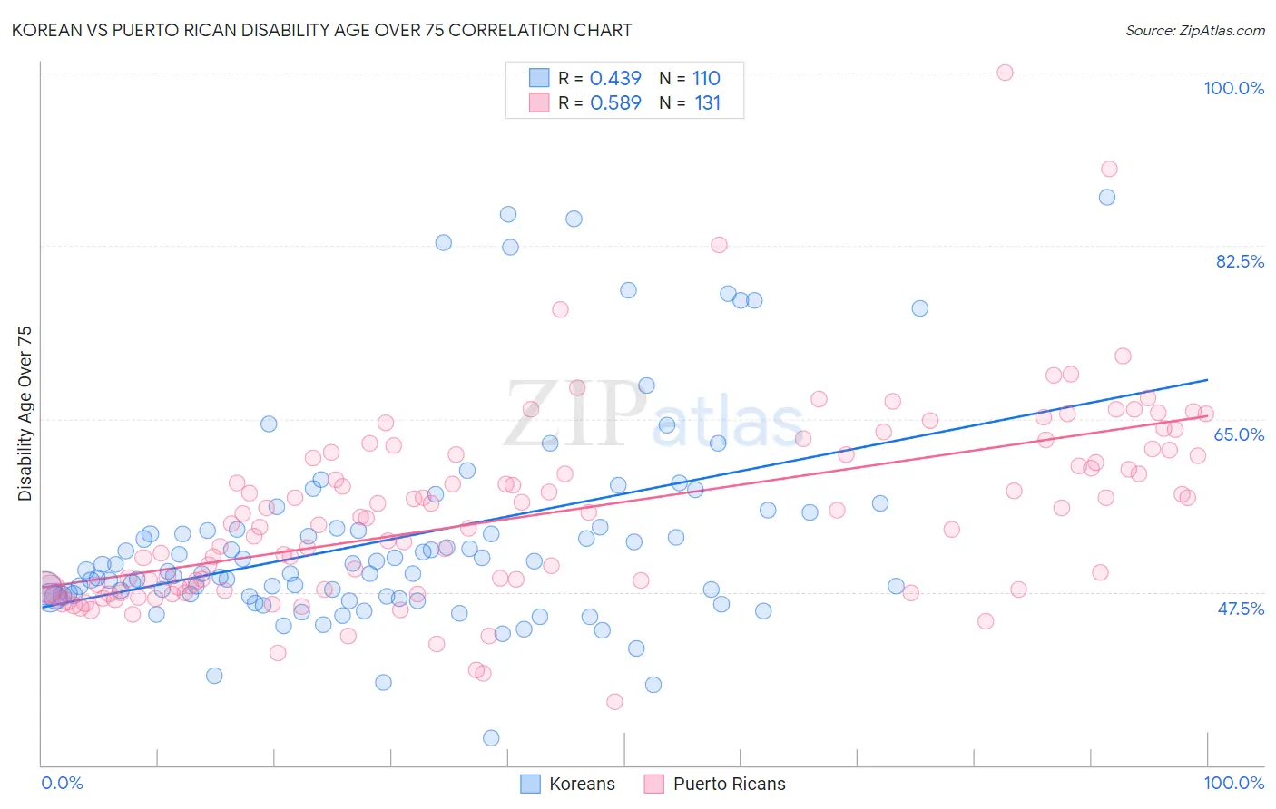Korean vs Puerto Rican Disability Age Over 75