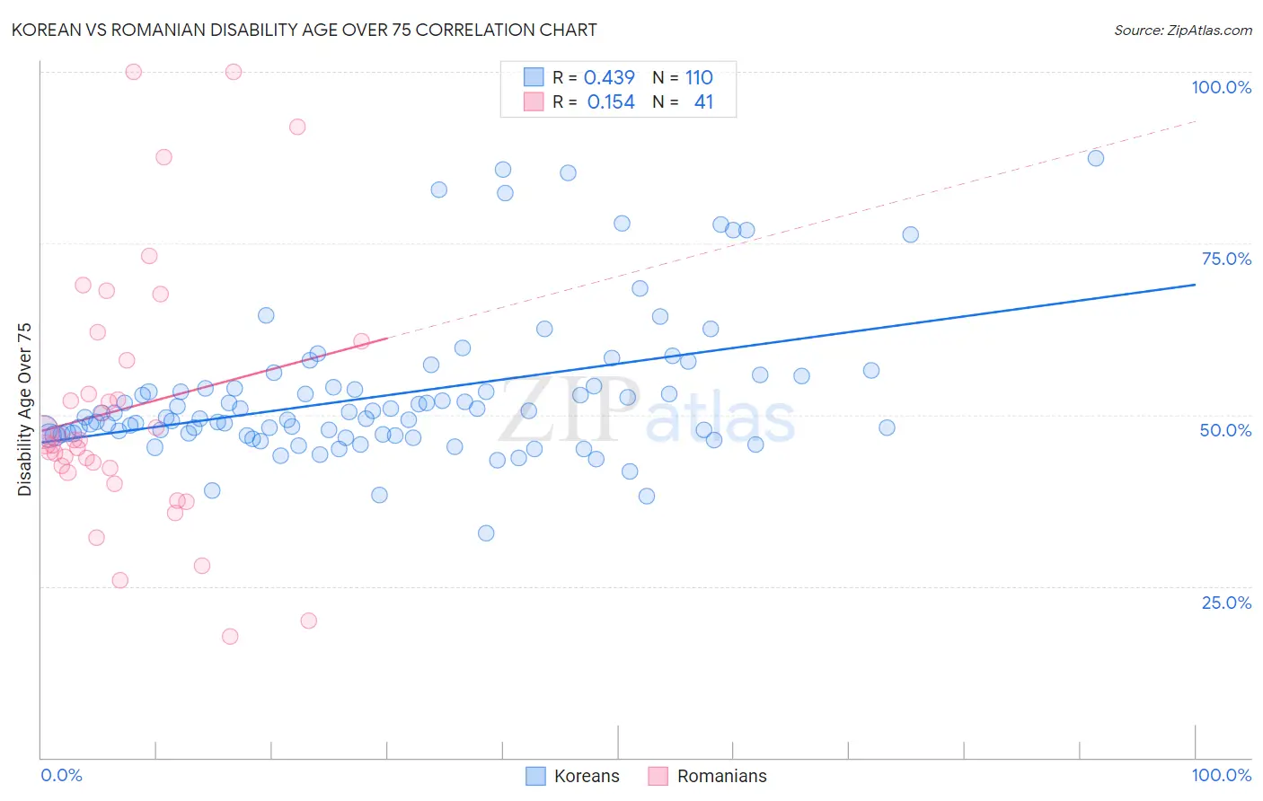 Korean vs Romanian Disability Age Over 75