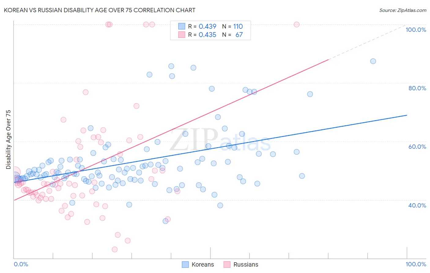 Korean vs Russian Disability Age Over 75