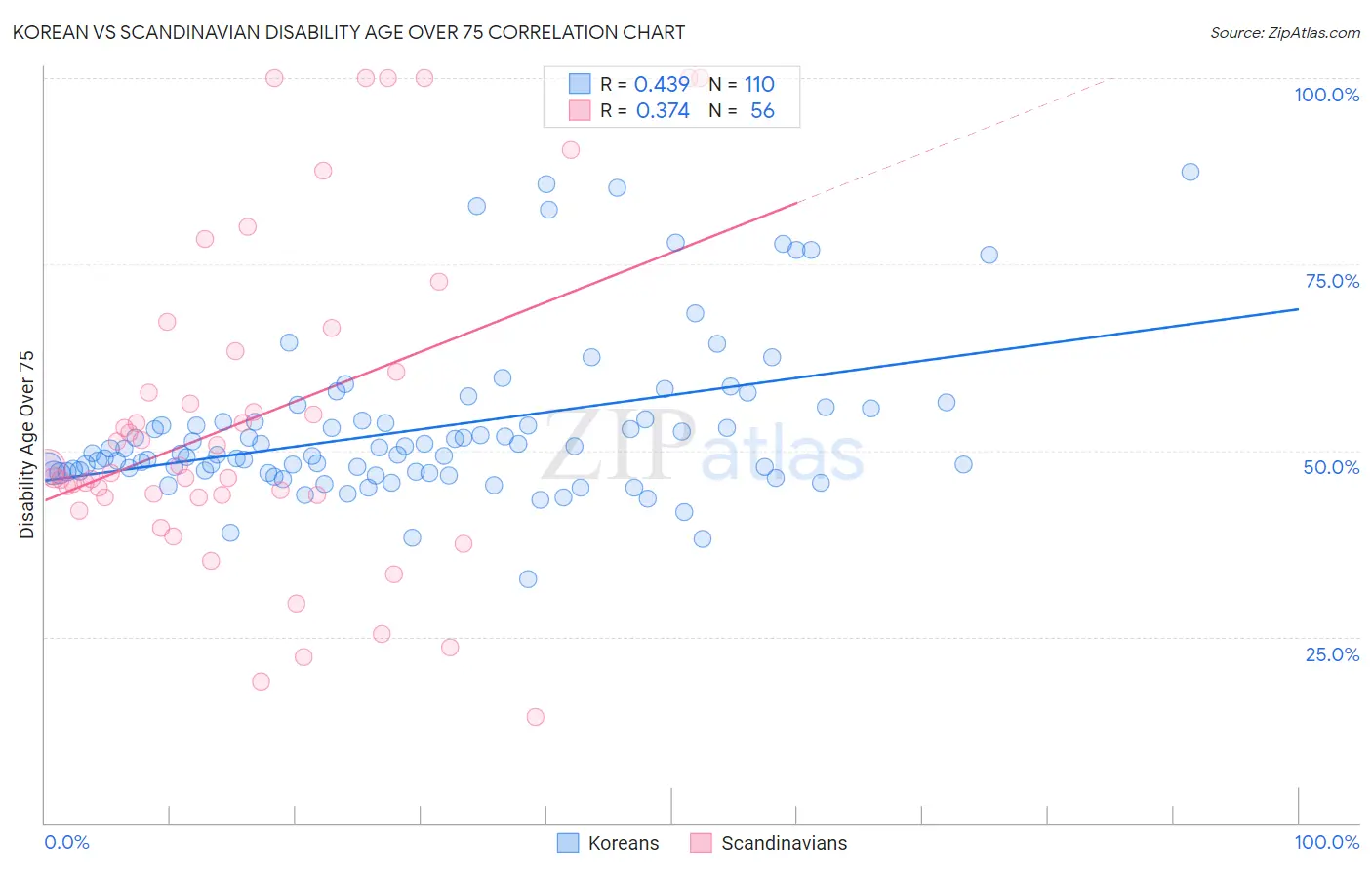 Korean vs Scandinavian Disability Age Over 75