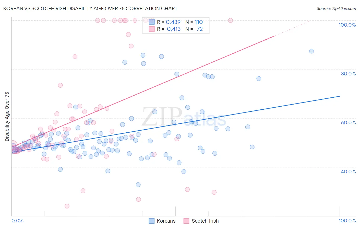 Korean vs Scotch-Irish Disability Age Over 75