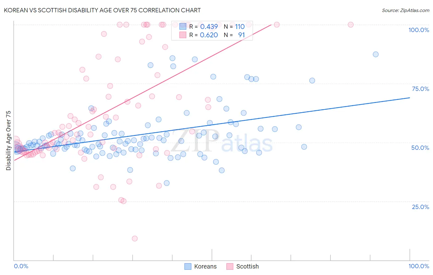 Korean vs Scottish Disability Age Over 75
