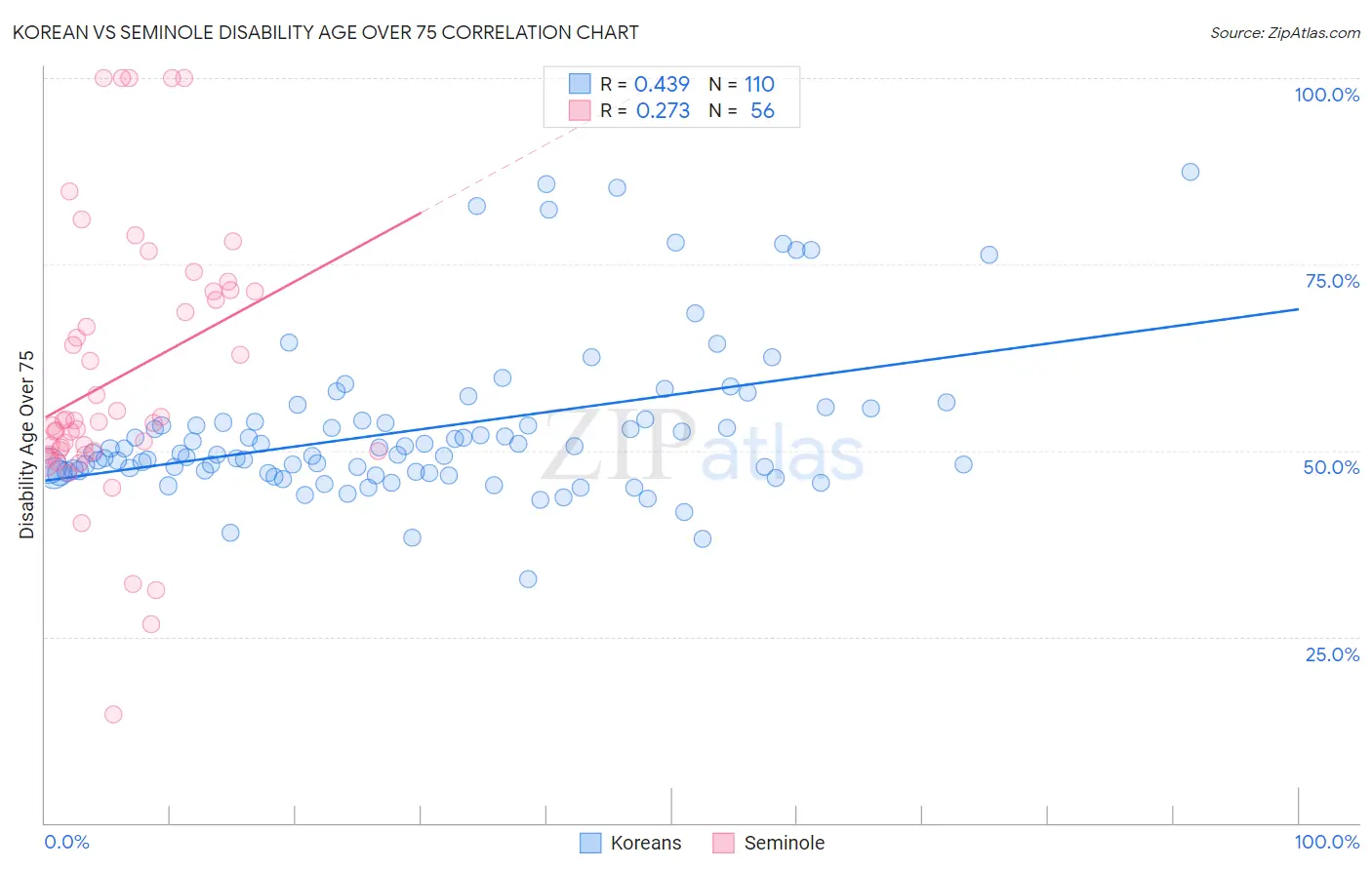 Korean vs Seminole Disability Age Over 75
