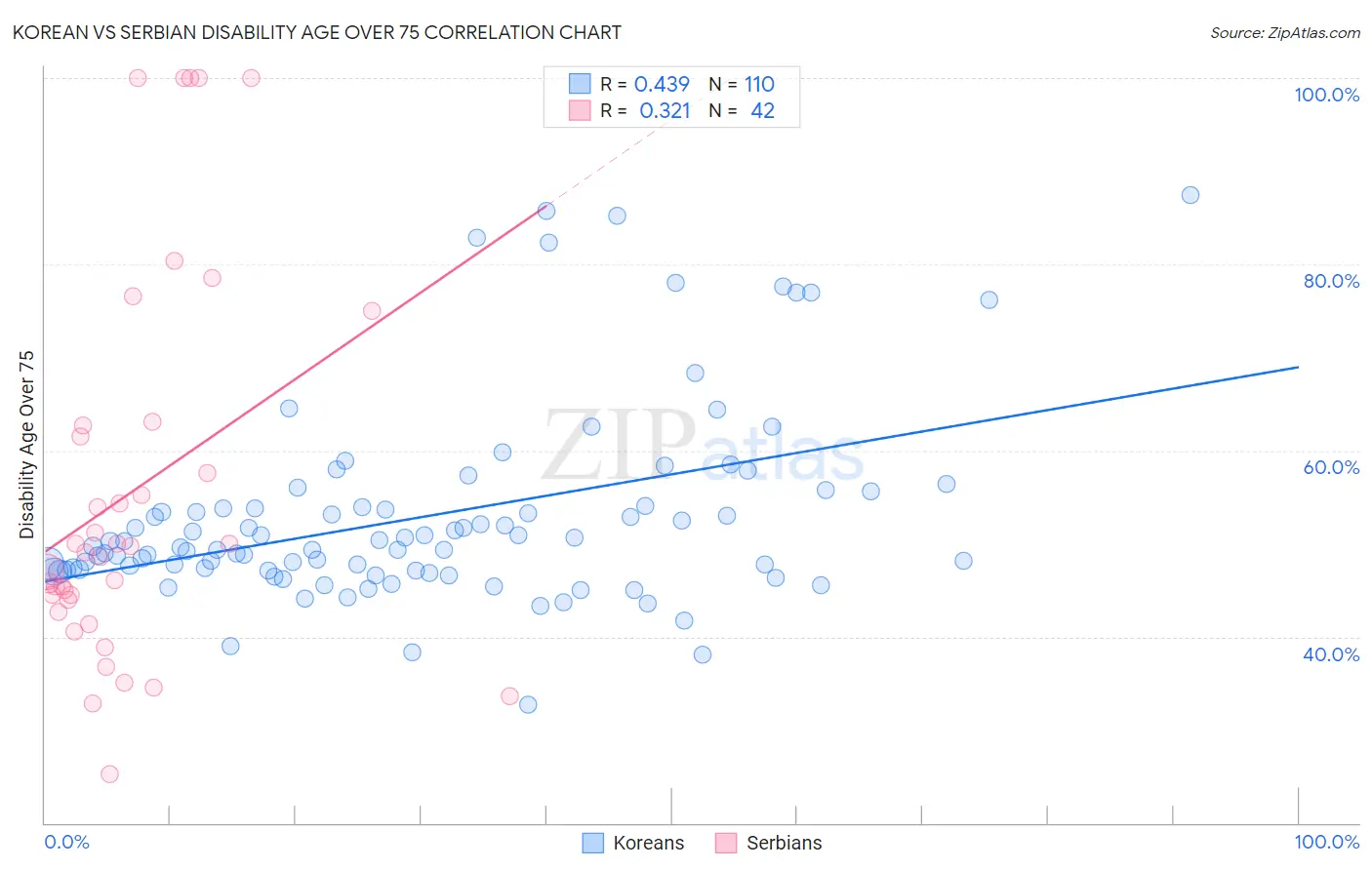 Korean vs Serbian Disability Age Over 75
