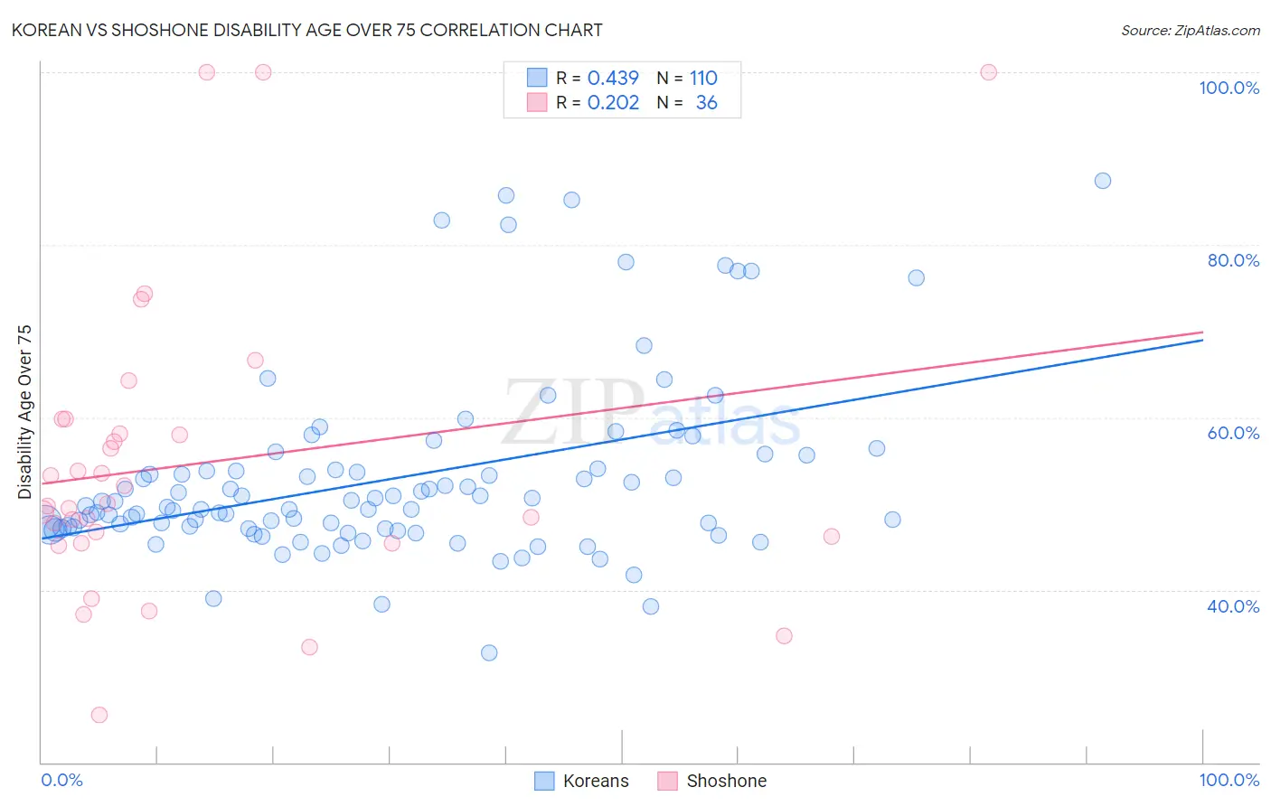 Korean vs Shoshone Disability Age Over 75