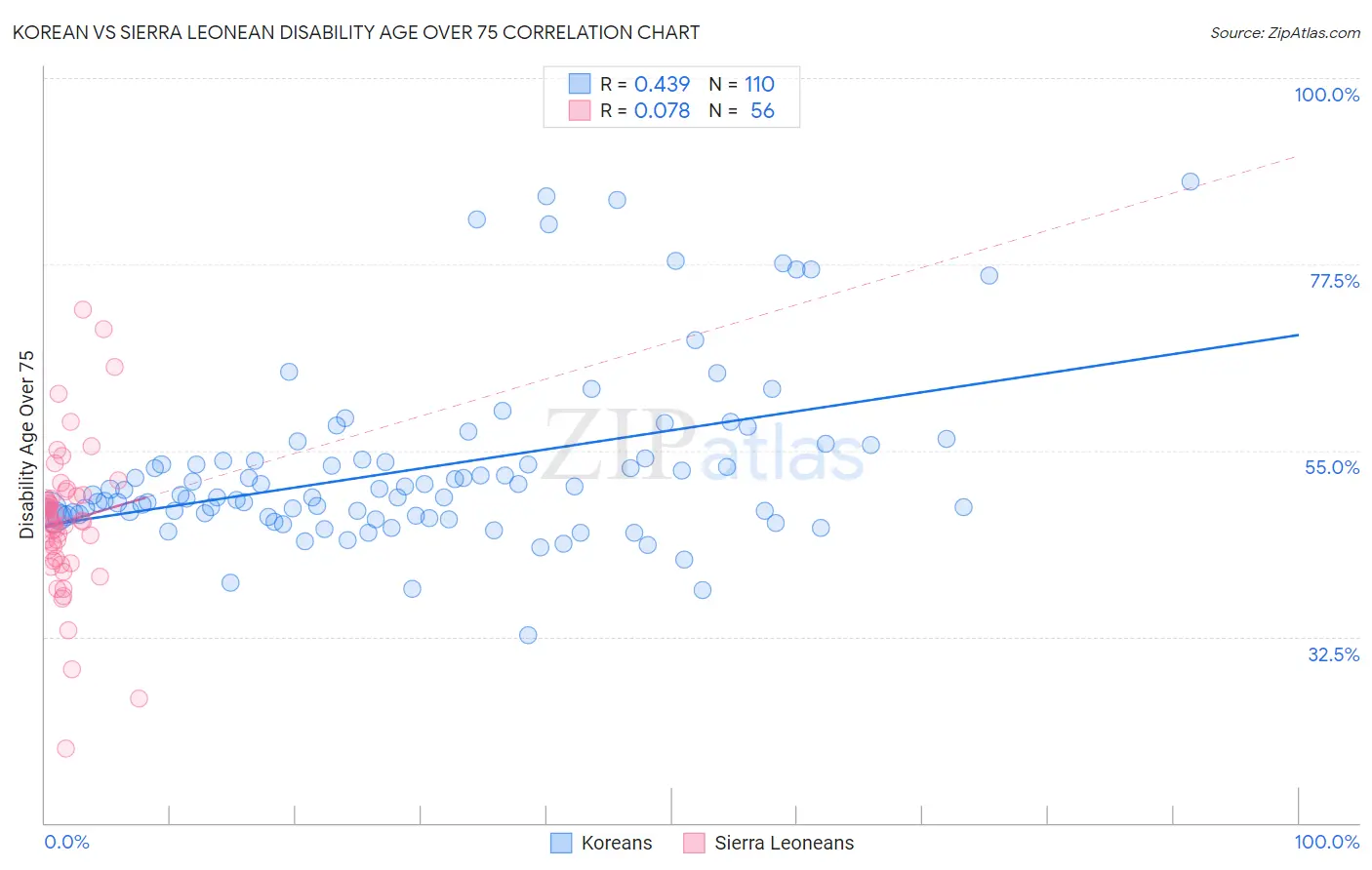 Korean vs Sierra Leonean Disability Age Over 75