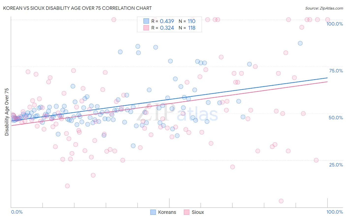 Korean vs Sioux Disability Age Over 75