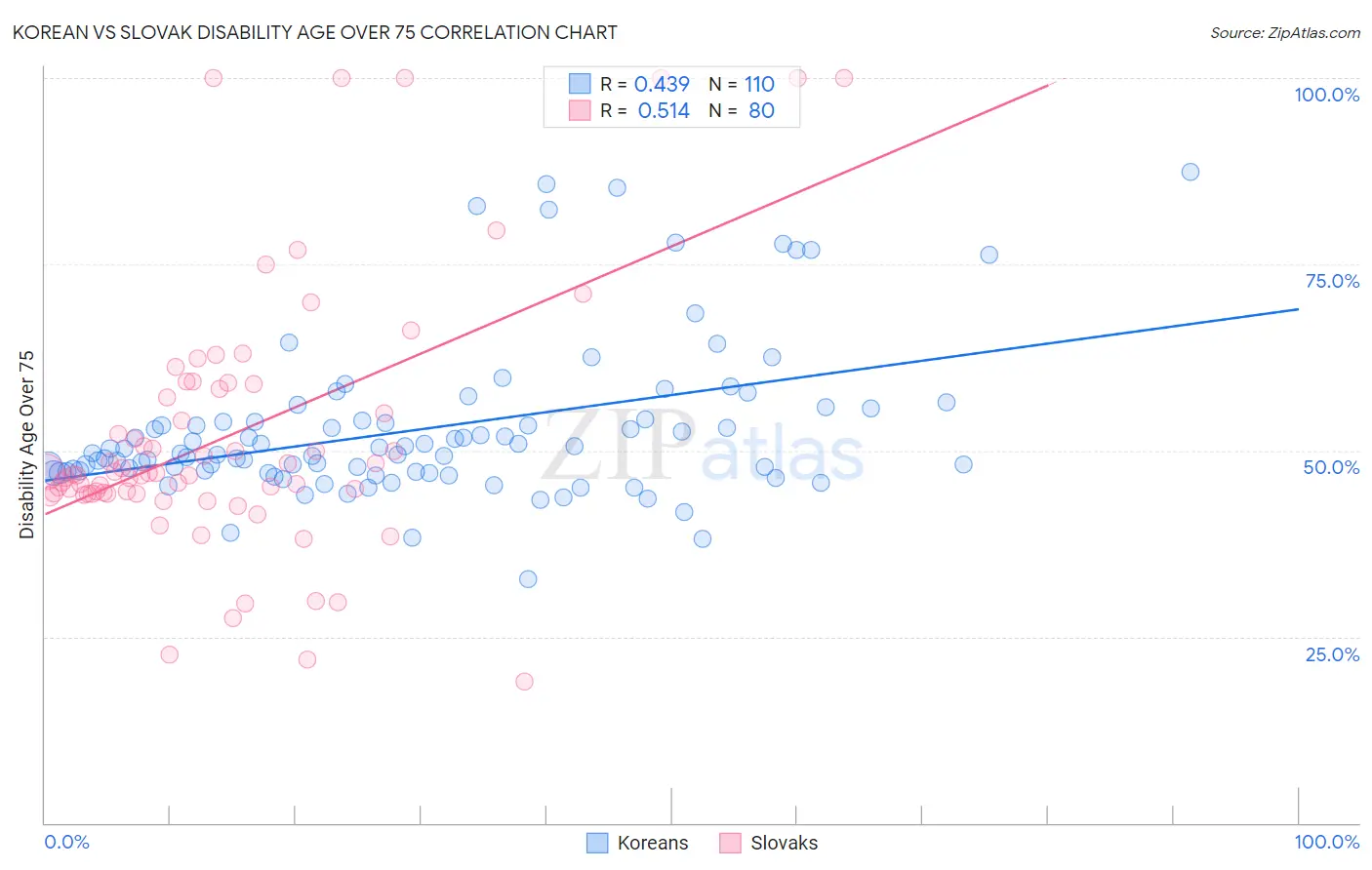 Korean vs Slovak Disability Age Over 75