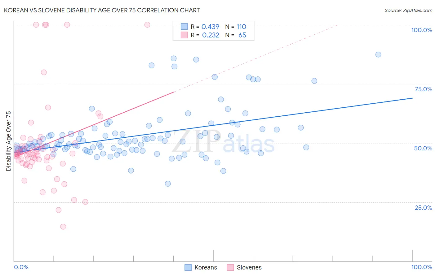 Korean vs Slovene Disability Age Over 75