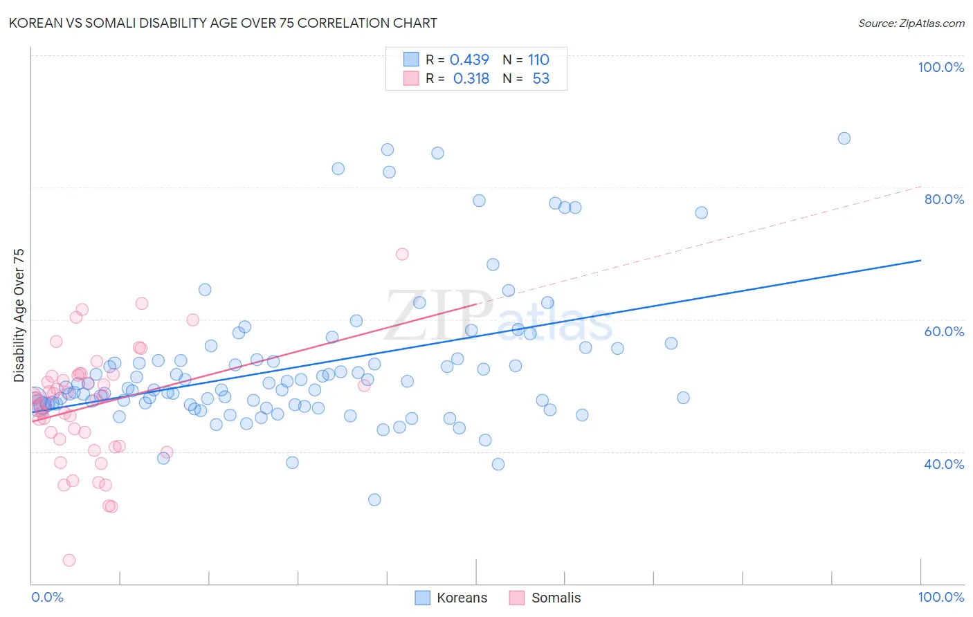 Korean vs Somali Disability Age Over 75