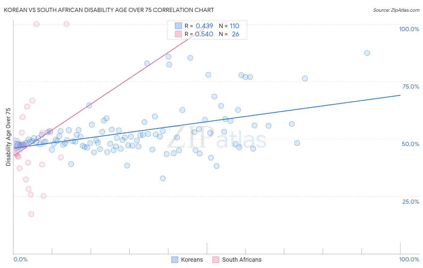 Korean vs South African Disability Age Over 75
