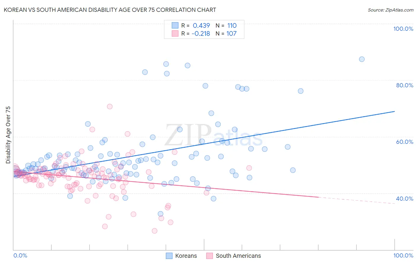Korean vs South American Disability Age Over 75