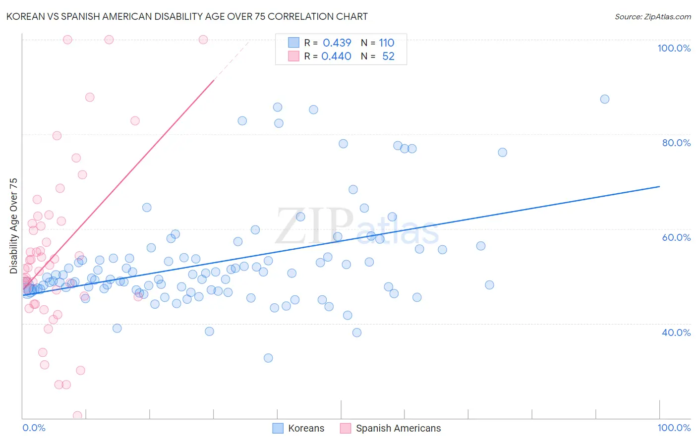 Korean vs Spanish American Disability Age Over 75
