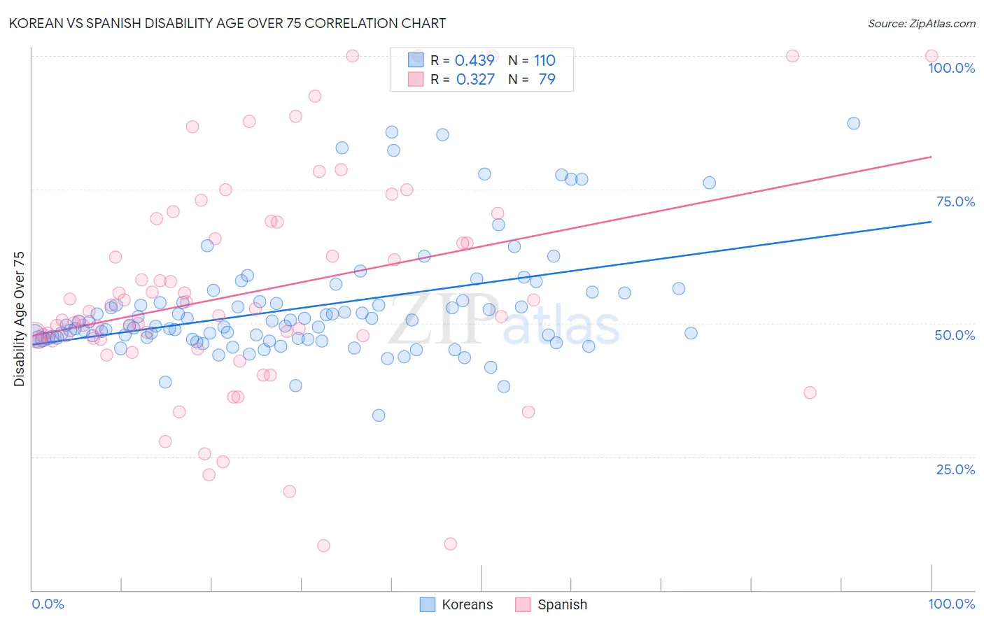 Korean vs Spanish Disability Age Over 75