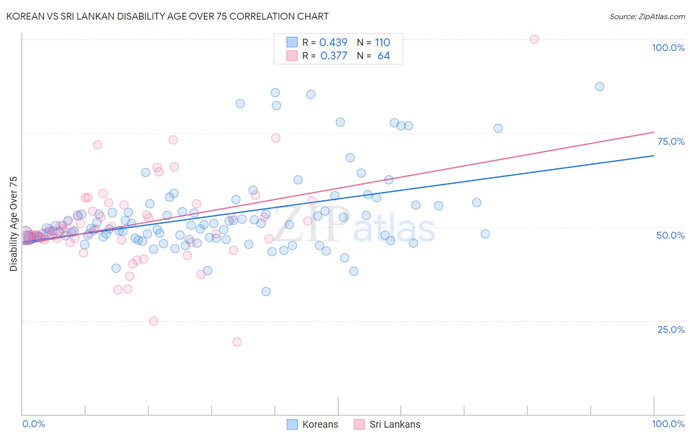 Korean vs Sri Lankan Disability Age Over 75
