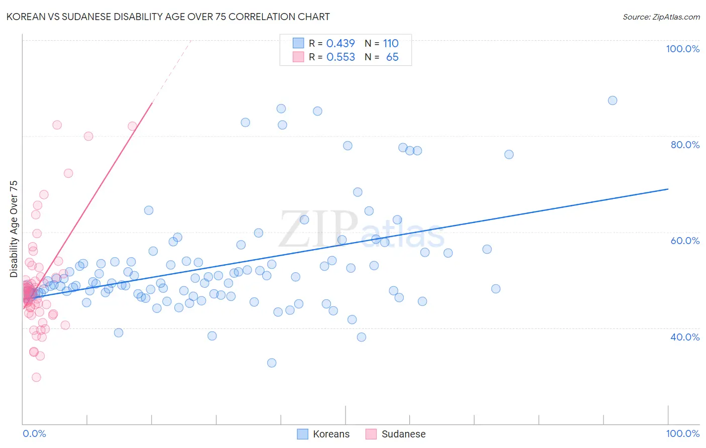 Korean vs Sudanese Disability Age Over 75