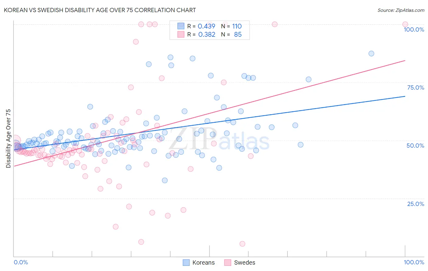 Korean vs Swedish Disability Age Over 75