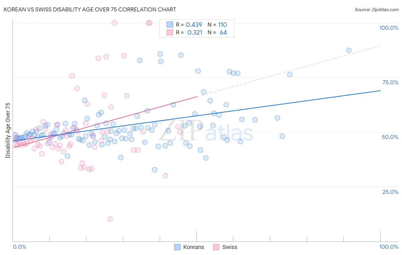 Korean vs Swiss Disability Age Over 75