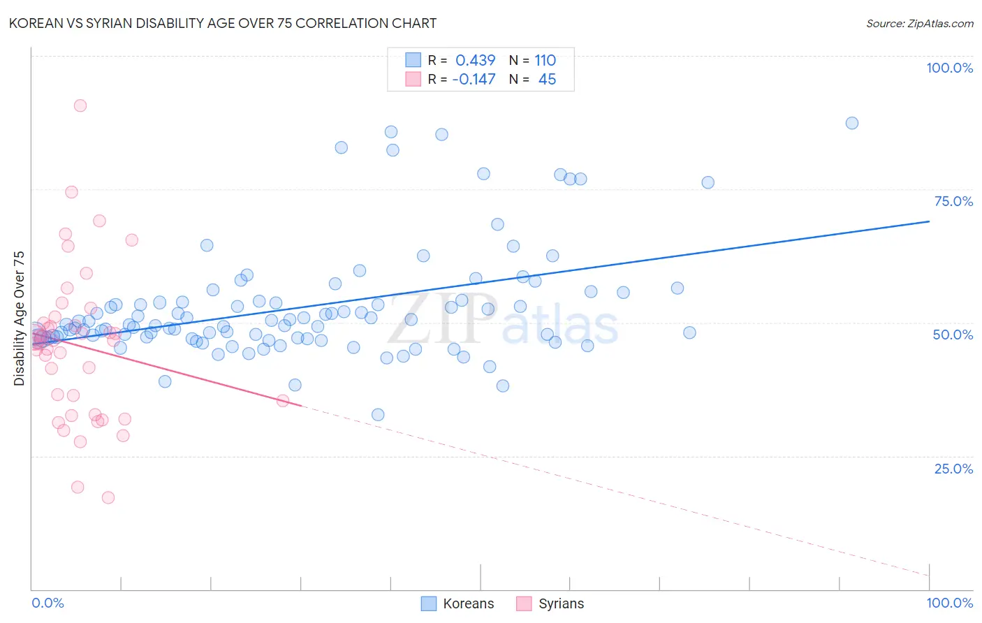 Korean vs Syrian Disability Age Over 75
