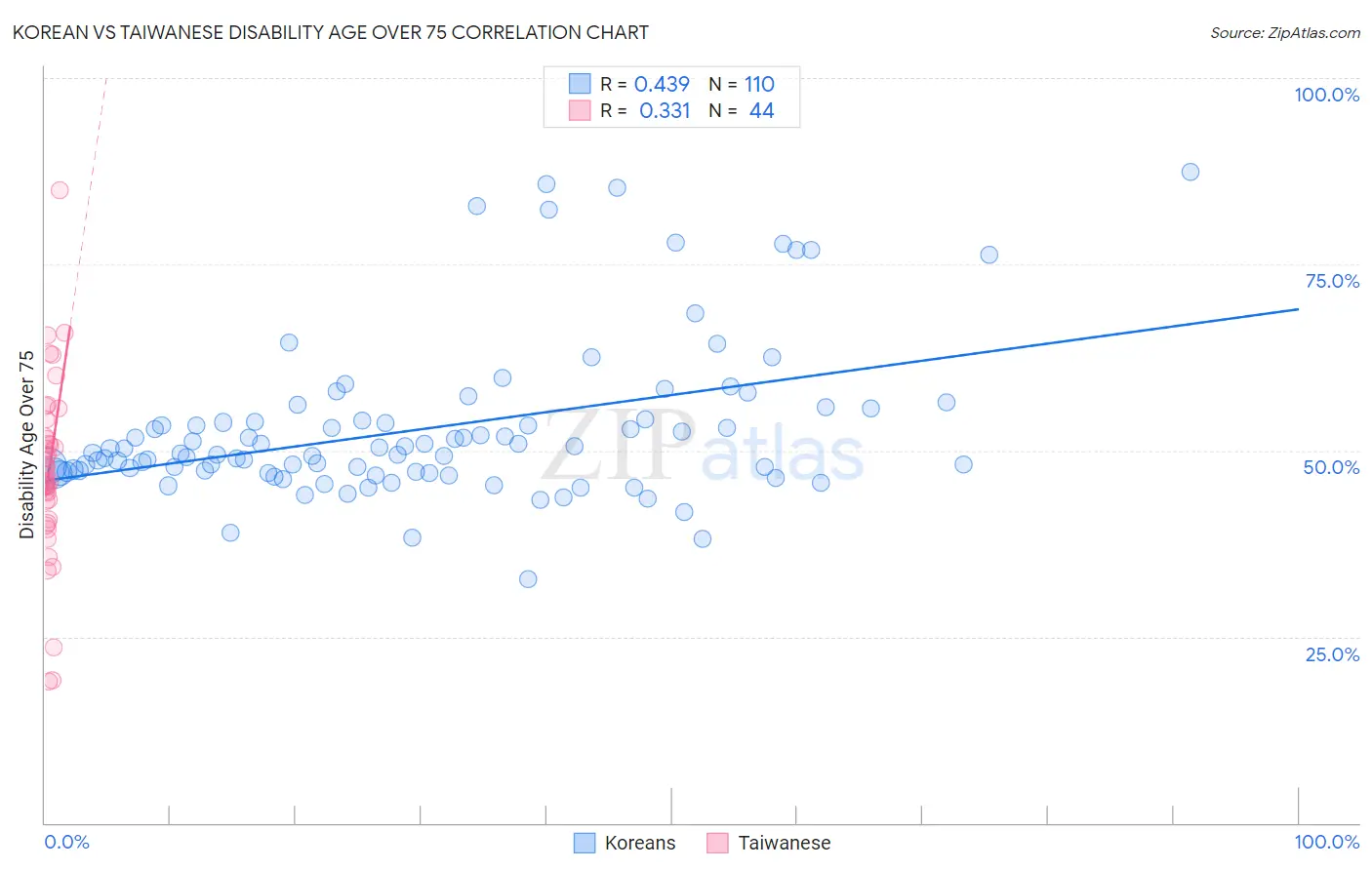 Korean vs Taiwanese Disability Age Over 75