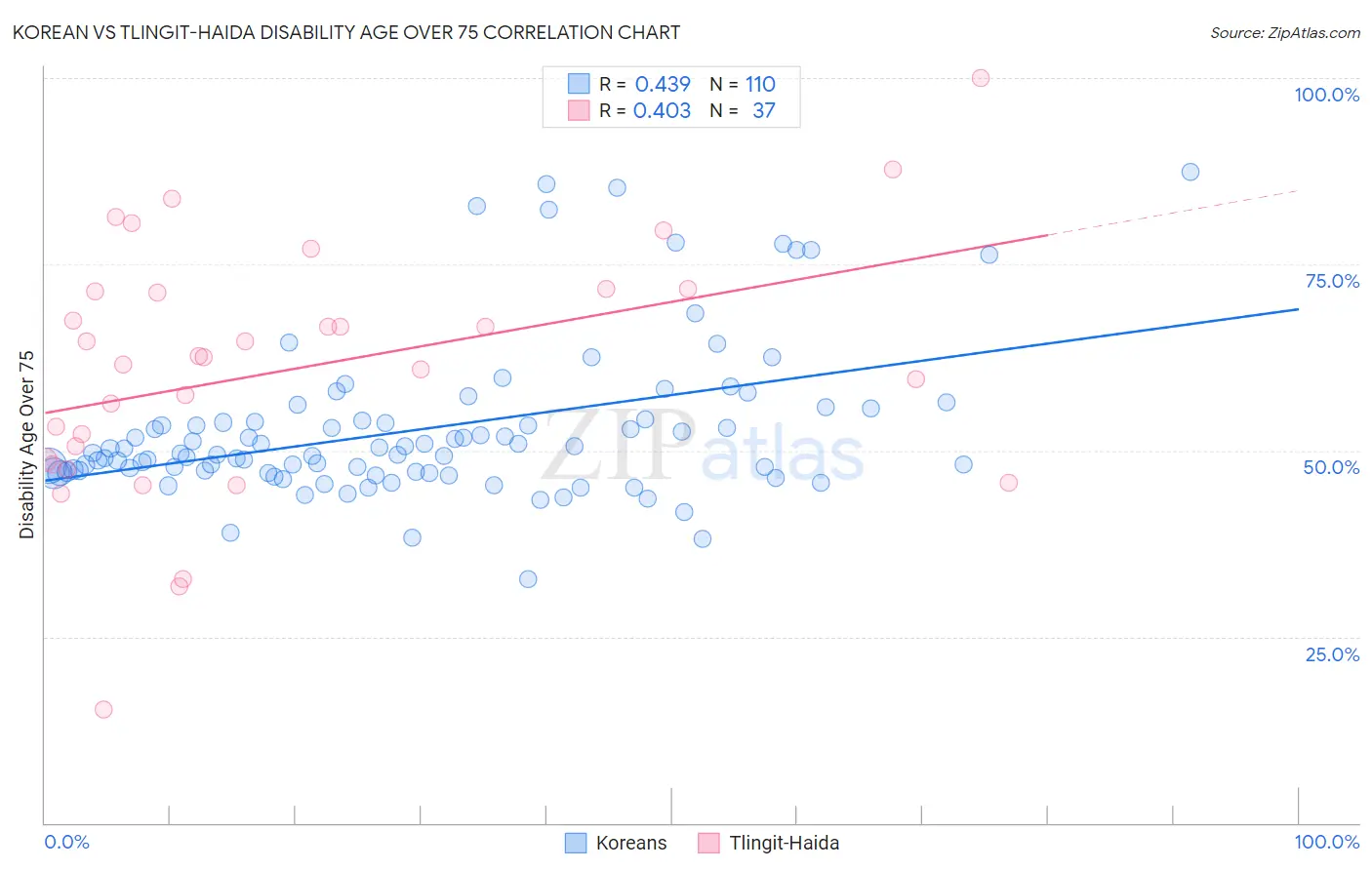 Korean vs Tlingit-Haida Disability Age Over 75