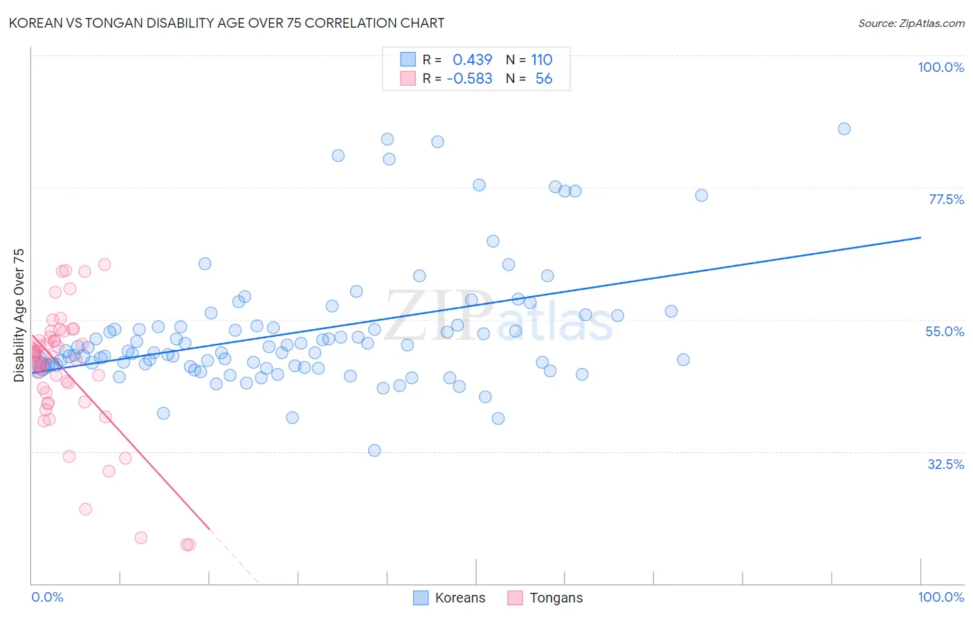 Korean vs Tongan Disability Age Over 75