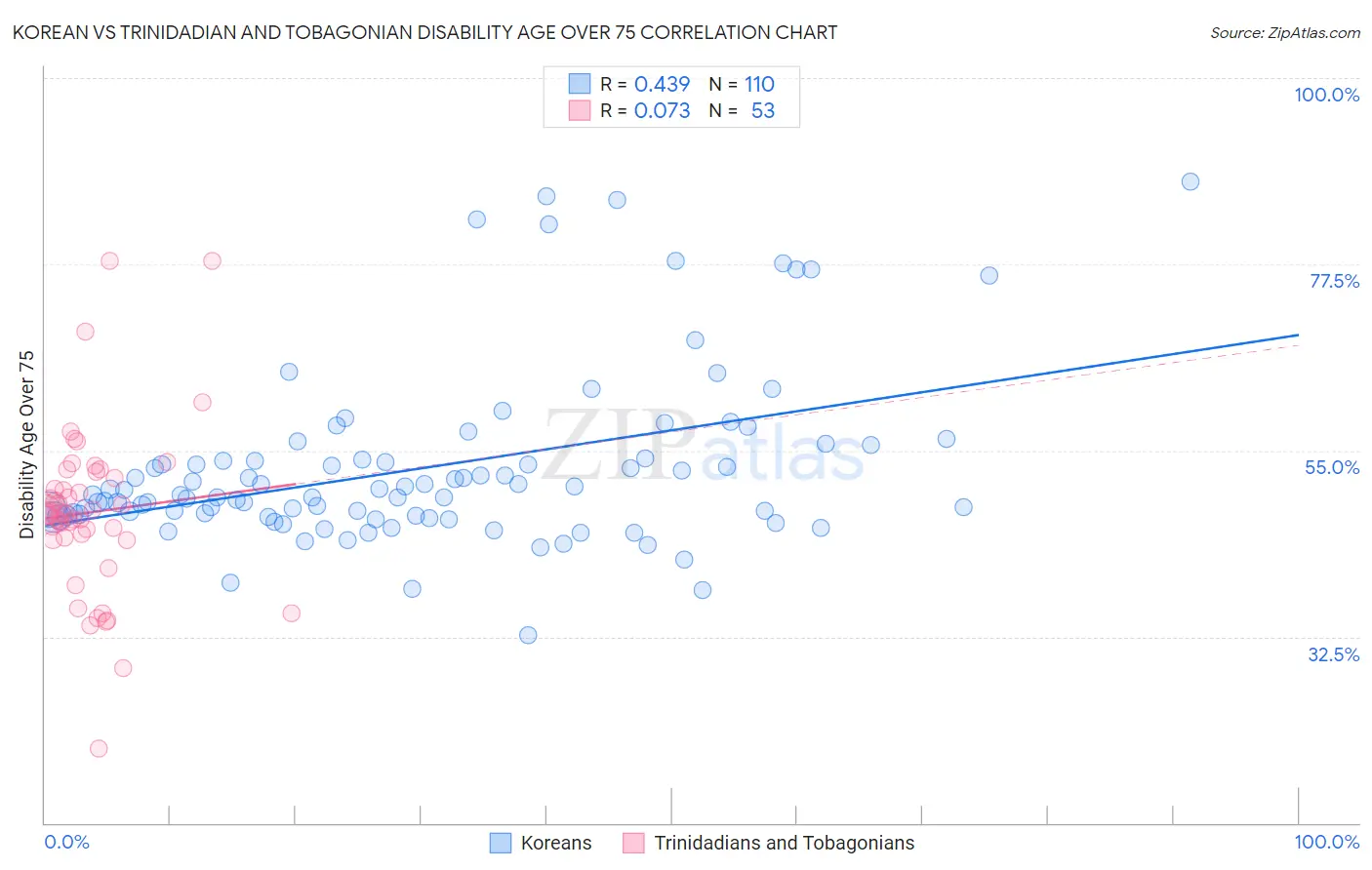 Korean vs Trinidadian and Tobagonian Disability Age Over 75