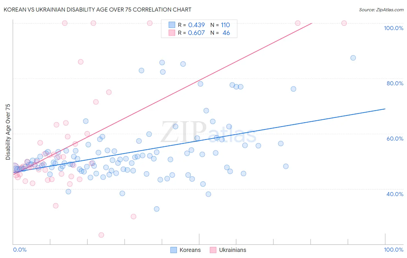 Korean vs Ukrainian Disability Age Over 75