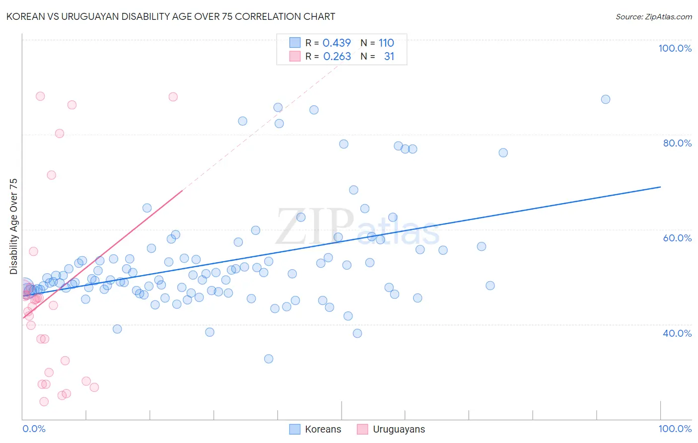 Korean vs Uruguayan Disability Age Over 75