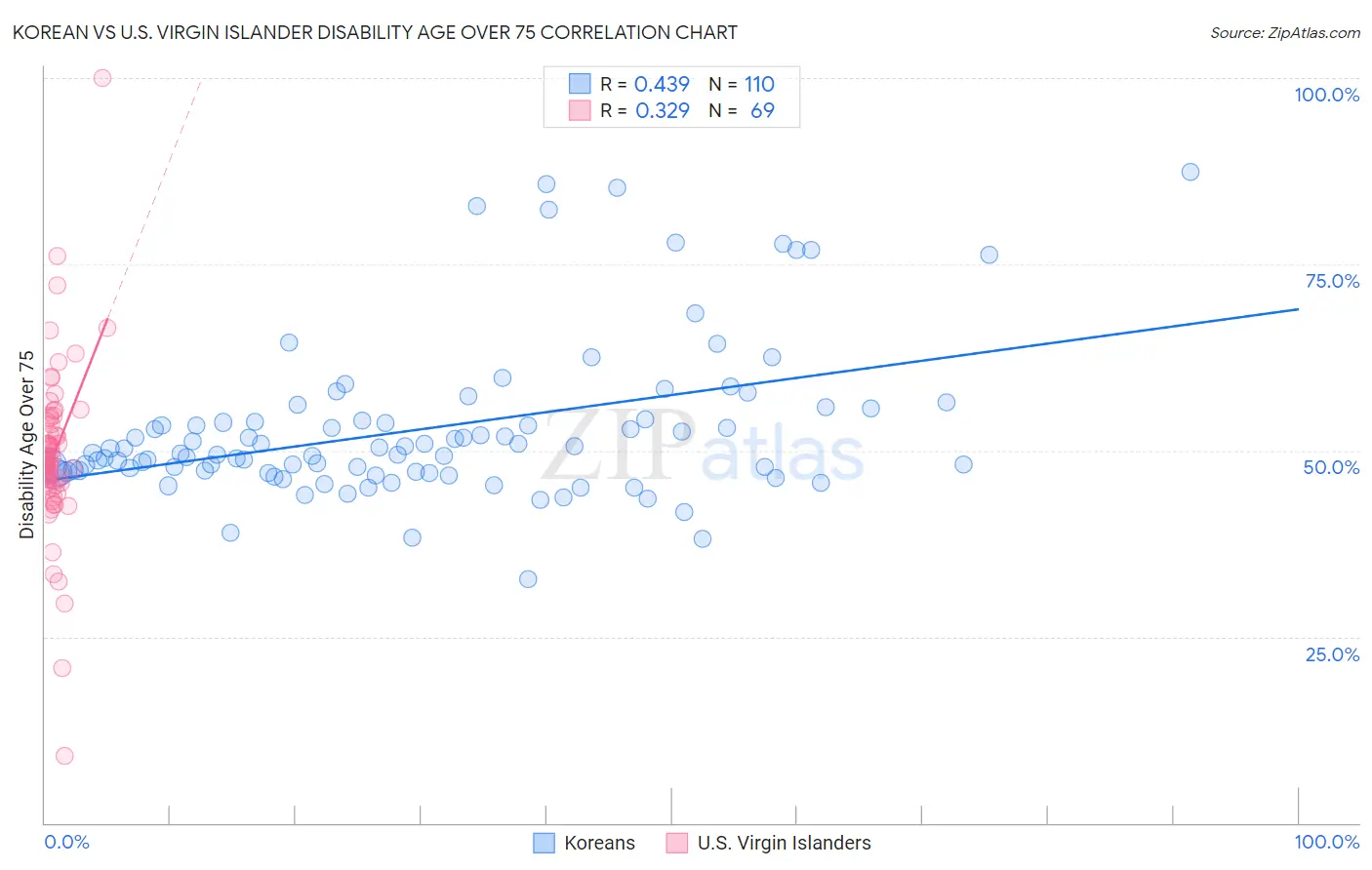 Korean vs U.S. Virgin Islander Disability Age Over 75