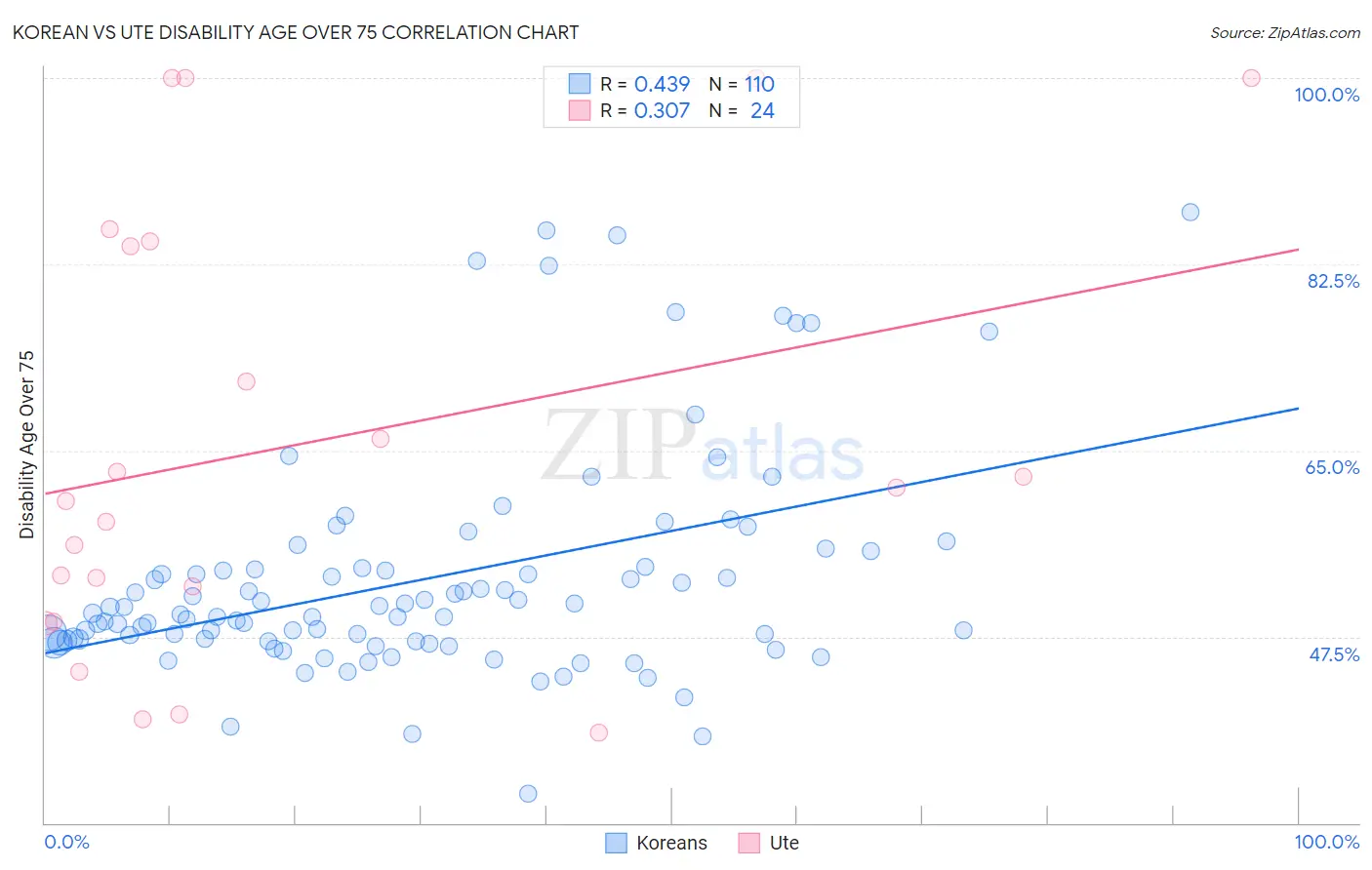 Korean vs Ute Disability Age Over 75