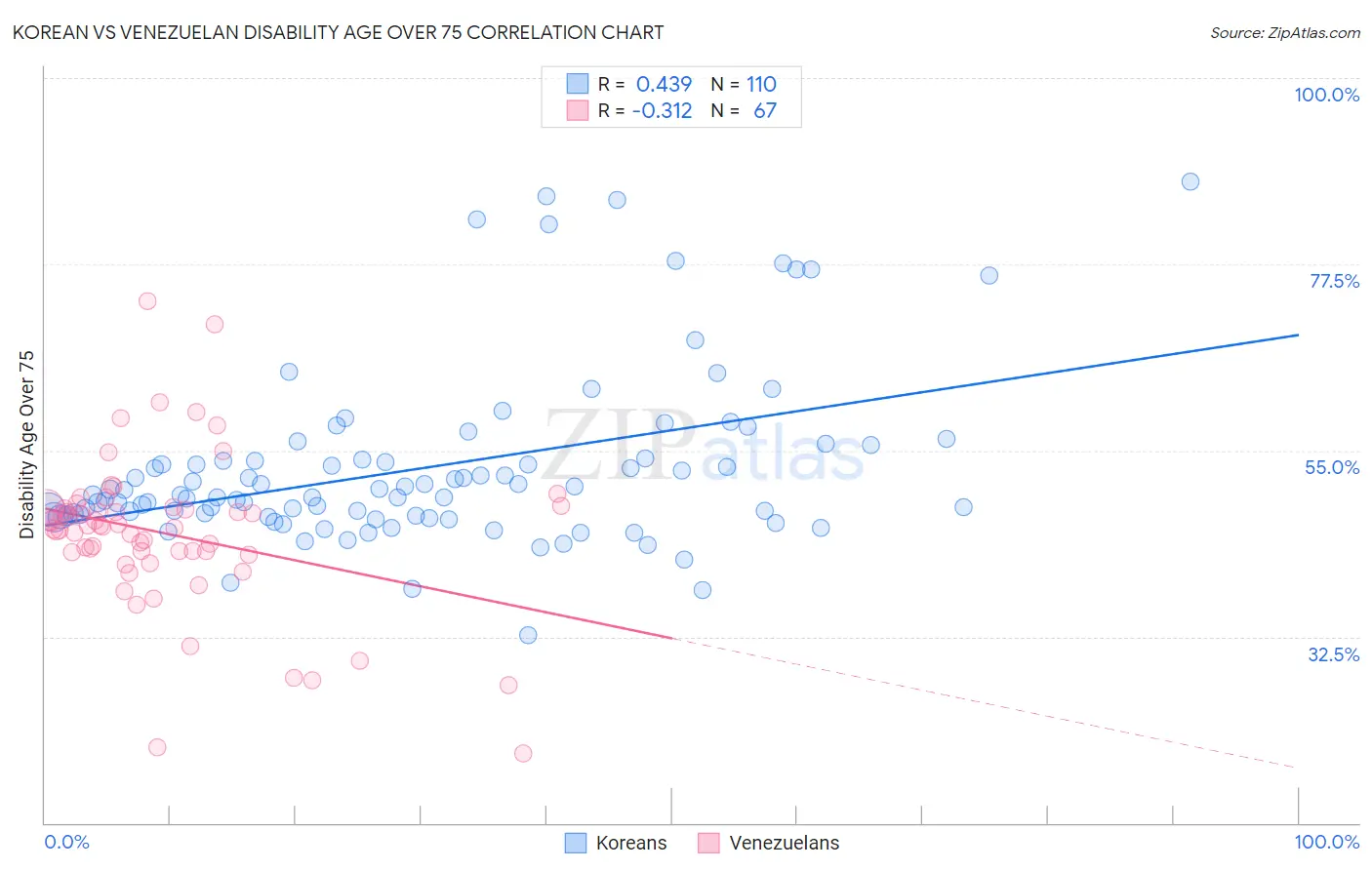 Korean vs Venezuelan Disability Age Over 75