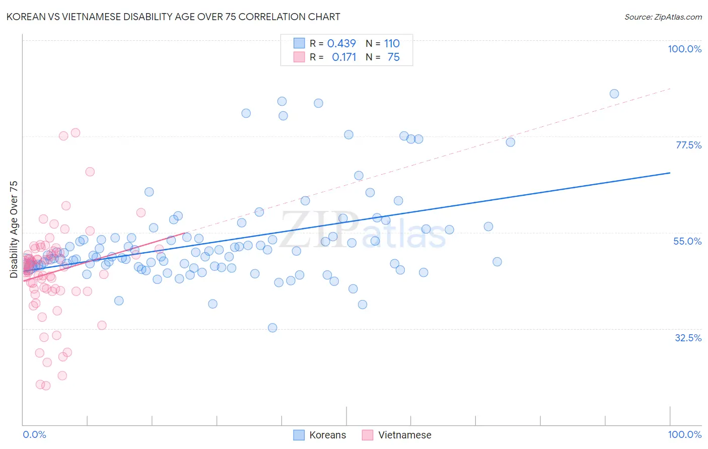 Korean vs Vietnamese Disability Age Over 75